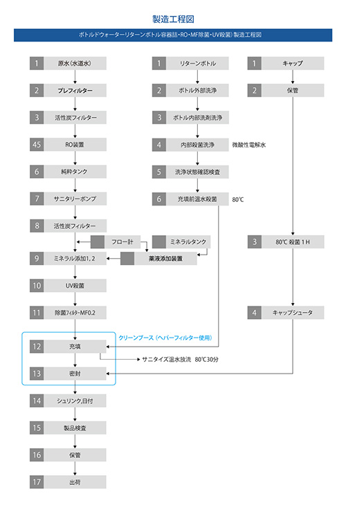 製造工程図